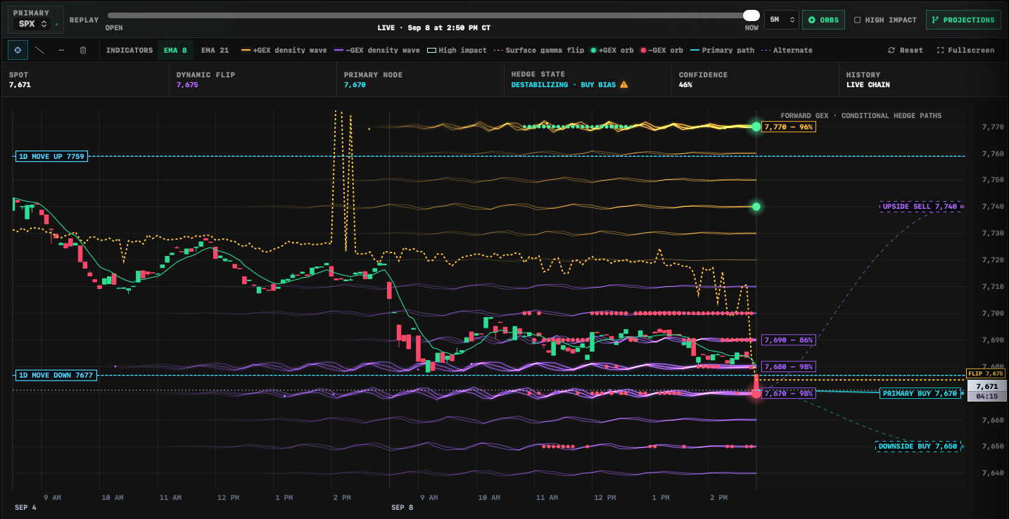 Confluence chart combining five-minute price action, GEX density waves, orbs, key levels, and projected hedging paths
