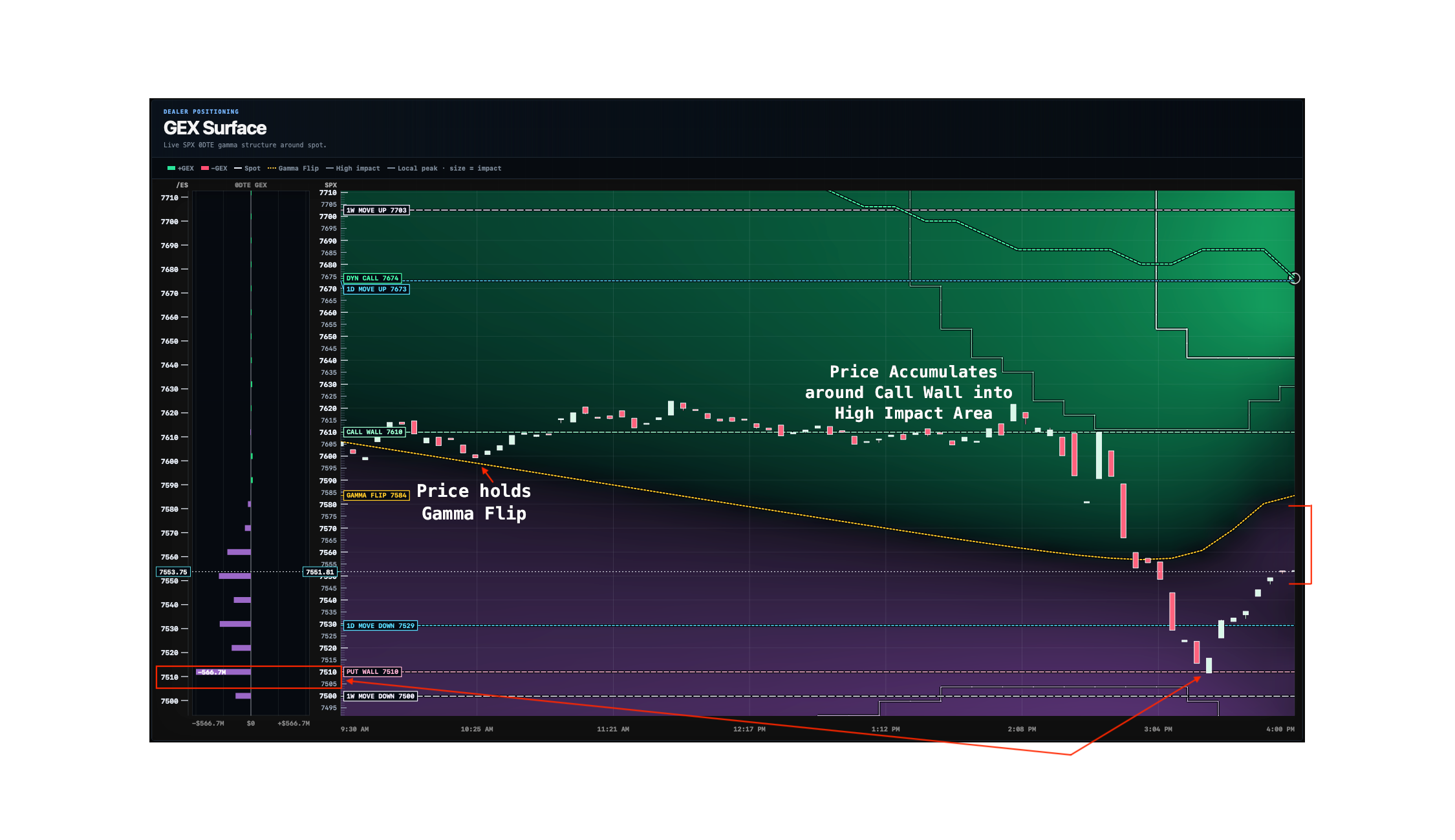 Annotated LiveGreeks Gamma Surface showing price at the gamma flip and call wall, and the move into and rebound from negative gamma