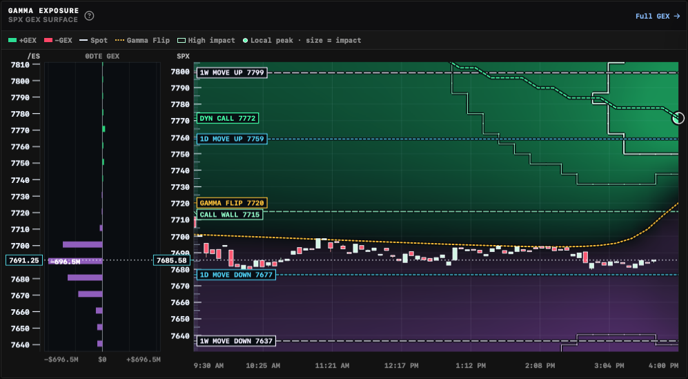 LiveGreeks Gamma Surface mapping positive and negative SPX gamma exposure, the gamma flip, and high-impact zones