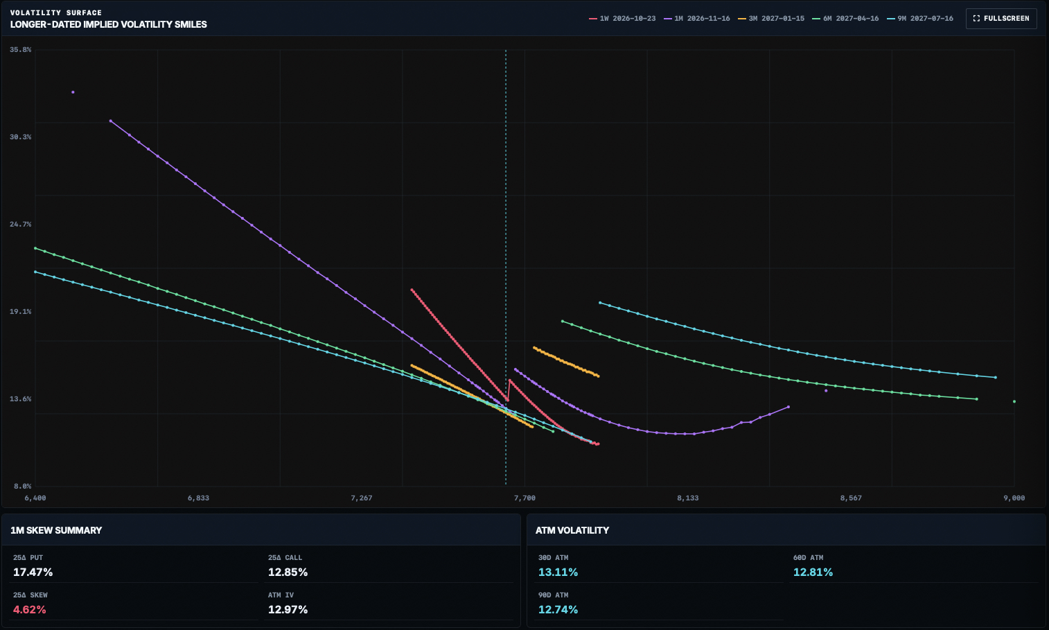 Longer-dated implied volatility smiles across strikes for 1W, 1M, 3M, 6M and 9M expirations, with skew and ATM volatility summaries.