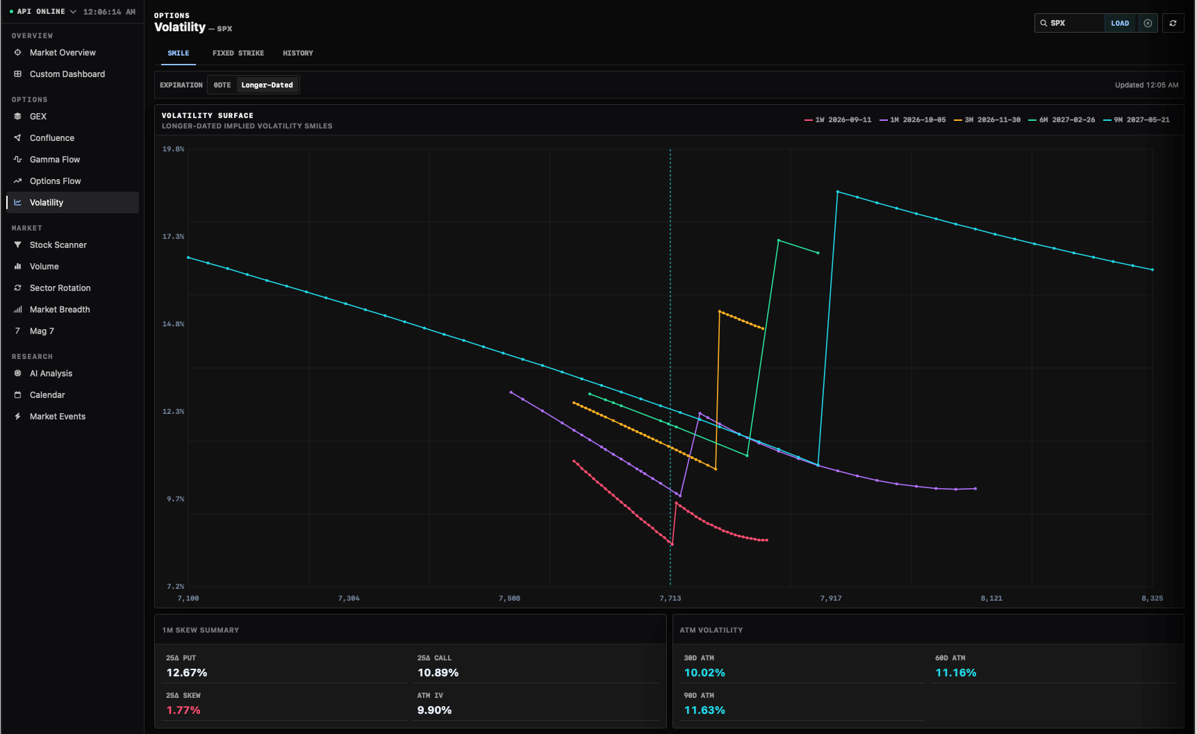 Volatility smile chart across multiple expirations