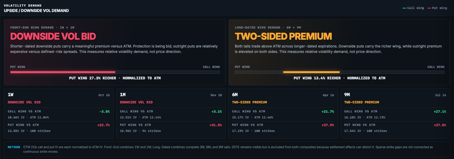 Upside and downside volatility demand, comparing front-end and long-dated call and put wing premiums relative to ATM volatility.