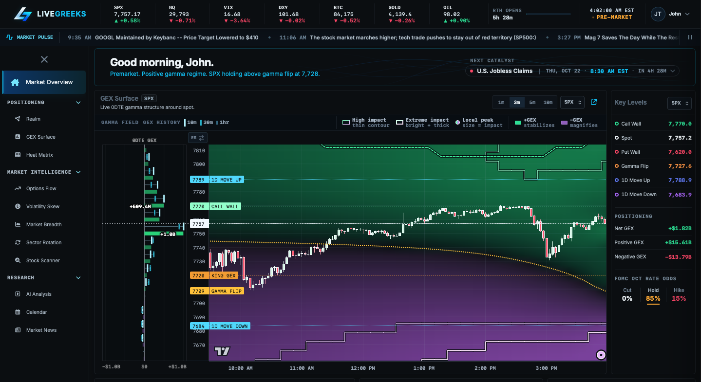 LiveGreeks Market Overview: GEX Surface chart with call wall, put wall and gamma flip, key levels, Market Pulse headlines and the next catalyst