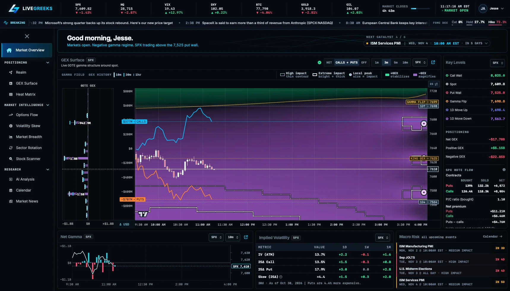 LiveGreeks Market Overview: Market Pulse headlines with live FOMC rate odds, the next catalyst, the GEX Surface chart with call wall, put wall, gamma flip and King GEX, key levels with implied daily moves, positioning and SPX 0DTE flow, net gamma, implied volatility and macro risk