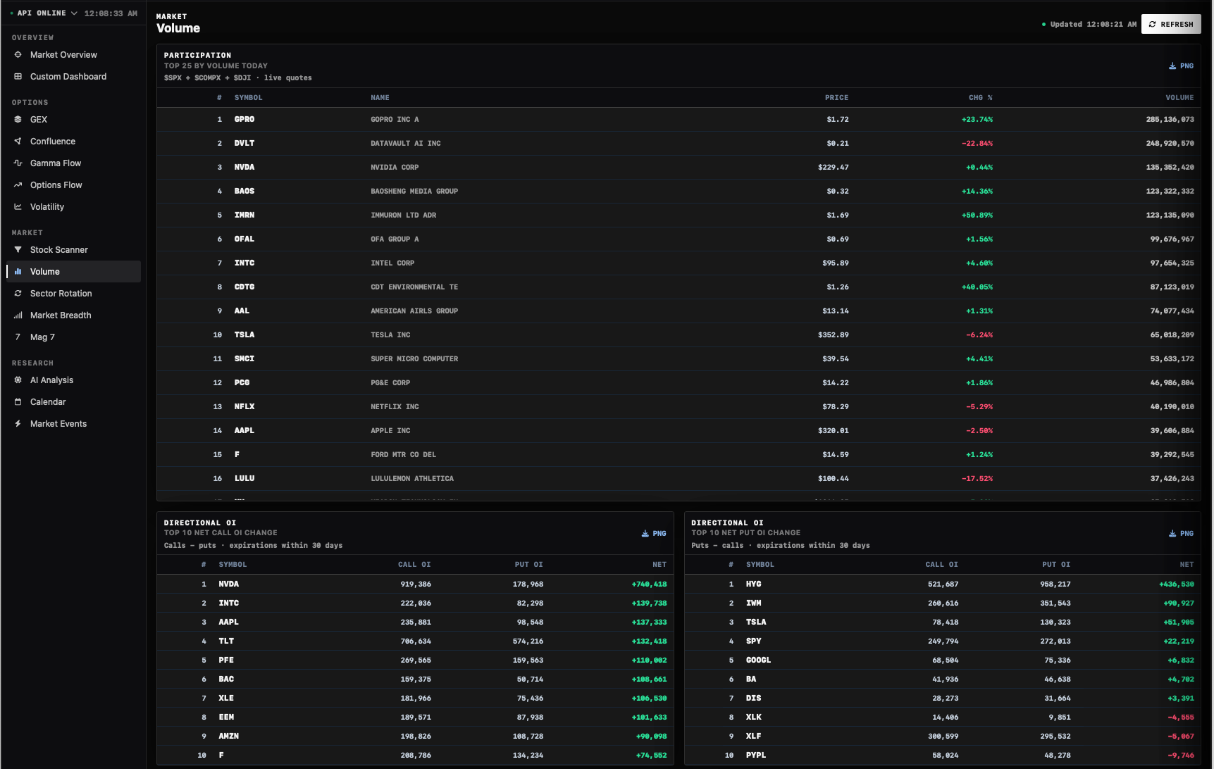 Market volume leaderboard and directional open interest tables