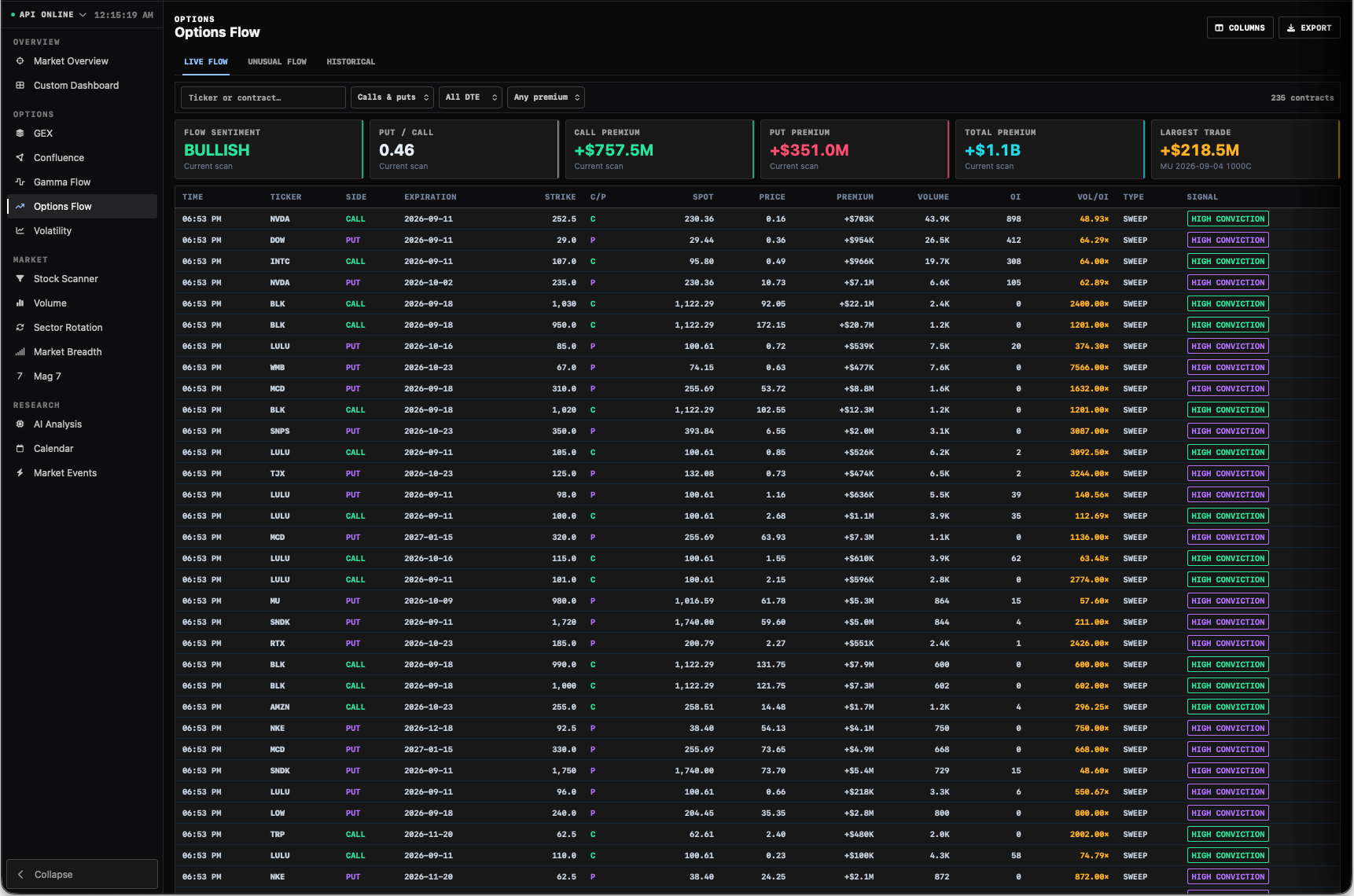 Live options flow tape with sentiment and premium statistics