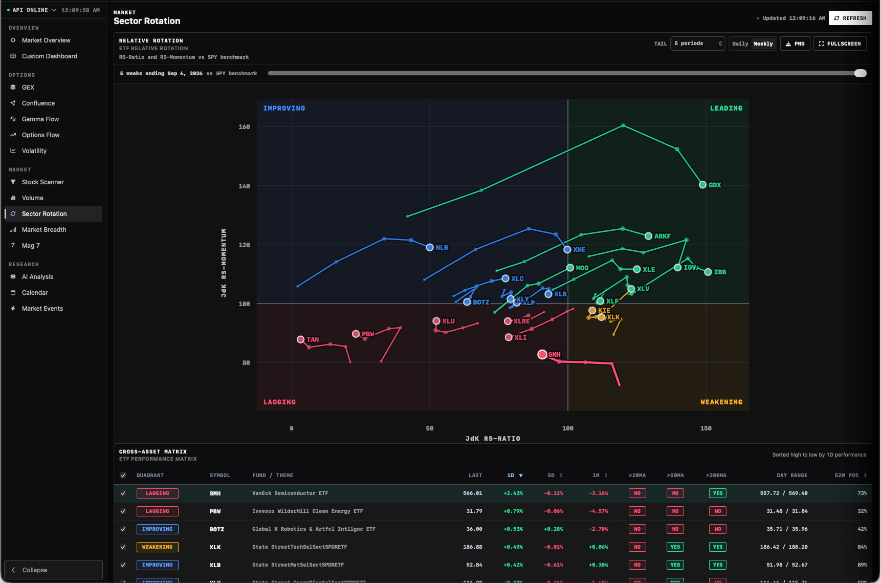 Relative rotation graph of market sectors and themes