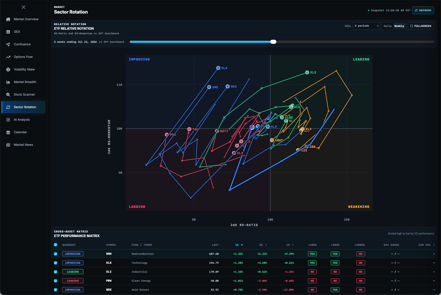 LiveGreeks Sector Rotation workspace
