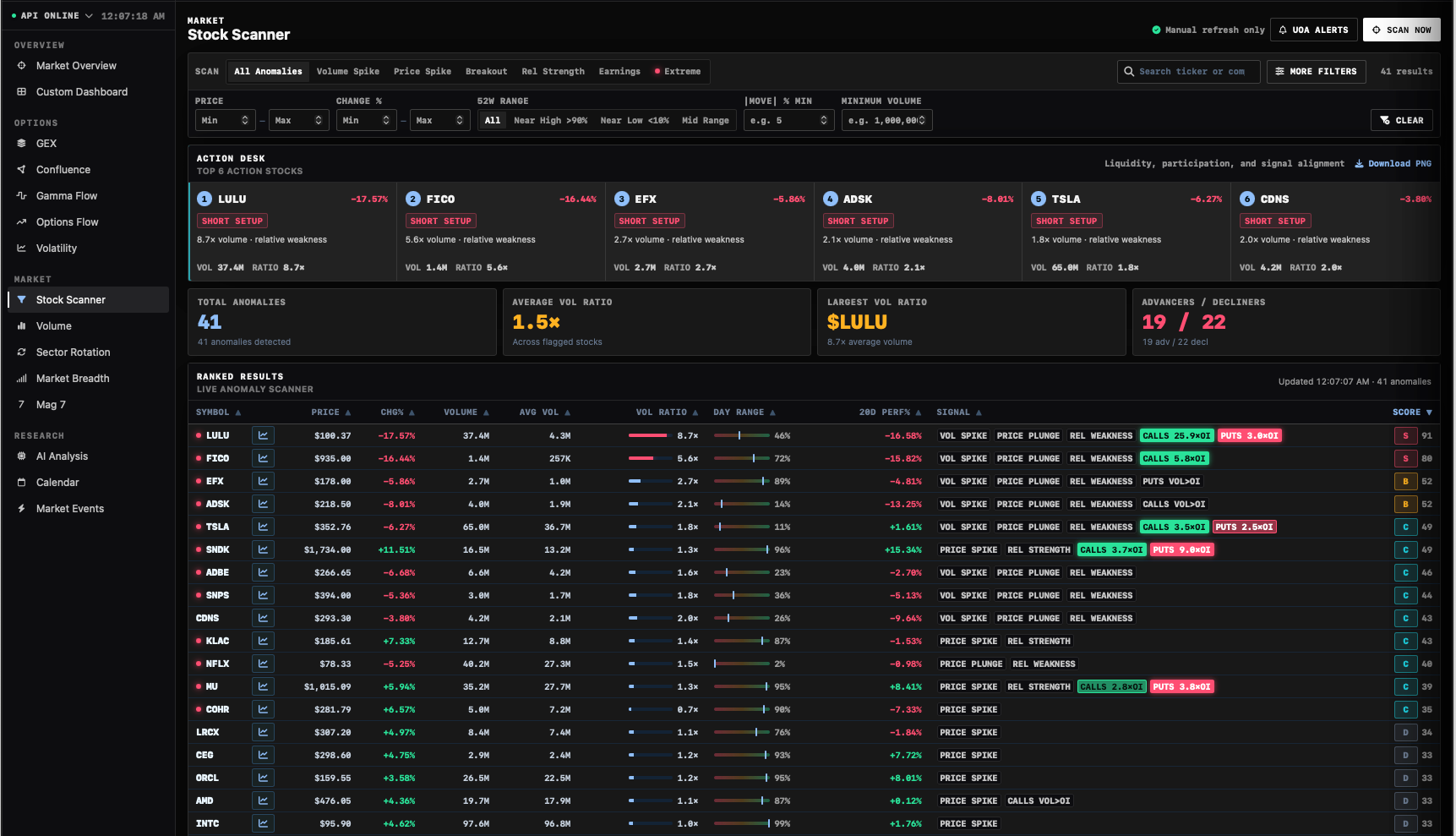 Ranked stock scanner with live anomalies and action setups